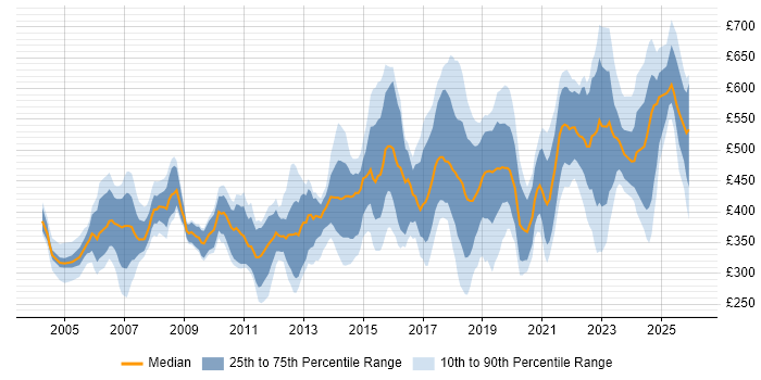 Contractor daily rate distribution trend for jobs in the East of England citing Risk Management