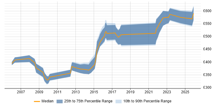 Contractor daily rate distribution trend for Risk Manager job vacancies in the East of England