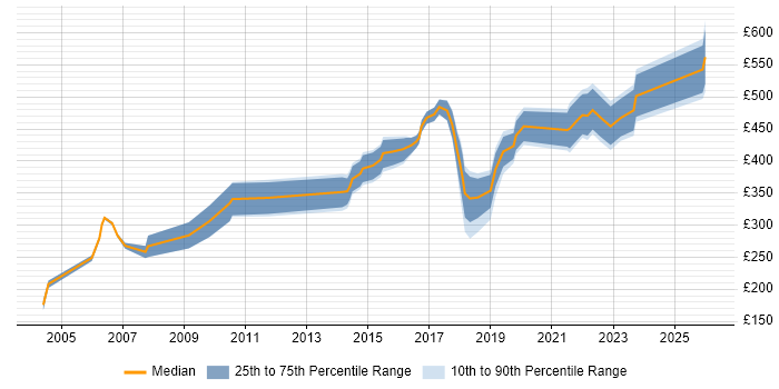 Contractor daily rate distribution trend for jobs in the East of England citing Risk Register