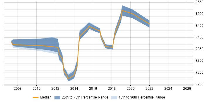 Contractor daily rate distribution trend for jobs in the East of England citing Riverbed