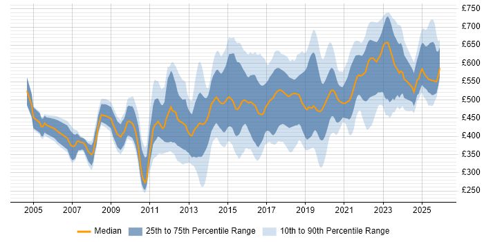 Contractor daily rate distribution trend for jobs in the East of England citing Roadmaps