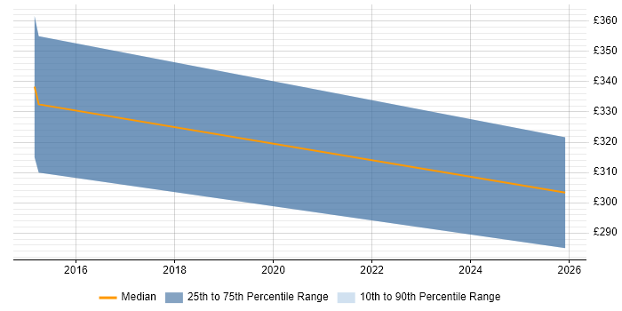 Contractor daily rate distribution trend for jobs in the East of England citing Robotic Control