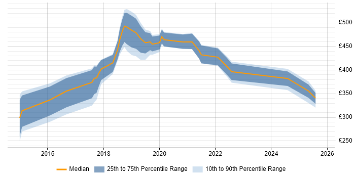 Contractor daily rate distribution trend for jobs in the East of England citing Robot Framework