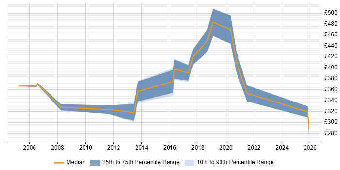 Contractor daily rate distribution trend for jobs in the East of England citing Robotics