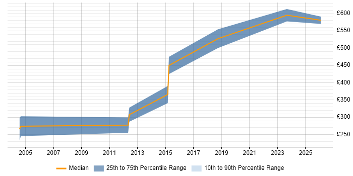 Contractor daily rate distribution trend for jobs in the East of England citing Rockwell