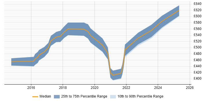Contractor daily rate distribution trend for jobs in the East of England citing Route 53