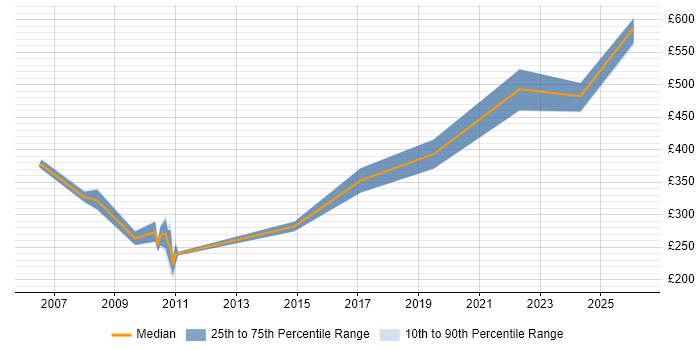 Contractor daily rate distribution trend for jobs in the East of England citing RS-232