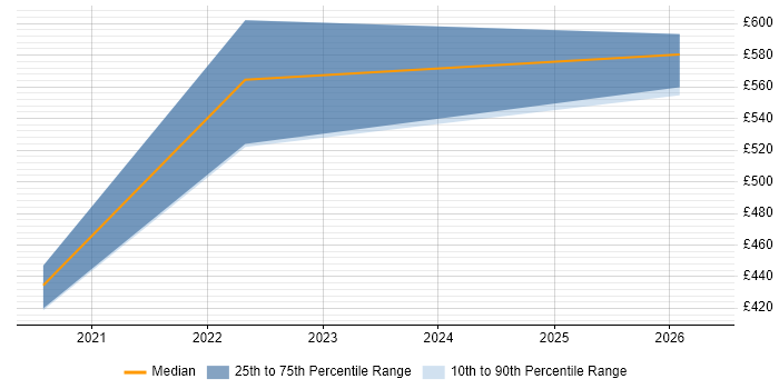 Contractor daily rate distribution trend for jobs in the East of England citing RS-422
