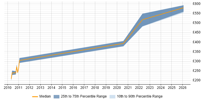 Contractor daily rate distribution trend for jobs in the East of England citing RS-485