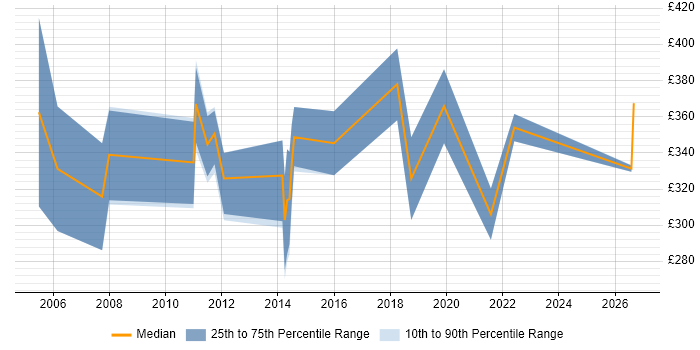 Contractor daily rate distribution trend for jobs in the East of England citing RTP