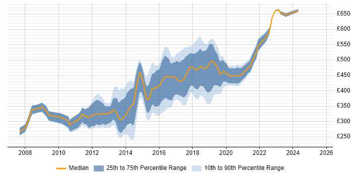 Contractor daily rate distribution trend for jobs in the East of England citing Ruby