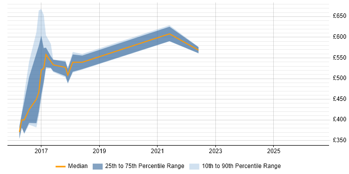 Contractor daily rate distribution trend for jobs in the East of England citing RxJava