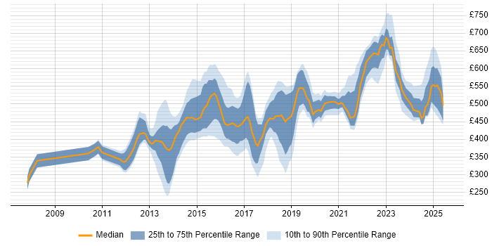 Contractor daily rate distribution trend for jobs in the East of England citing SaaS