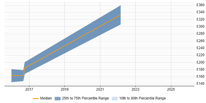 Contractor daily rate distribution trend for Safety Engineer job vacancies in the East of England
