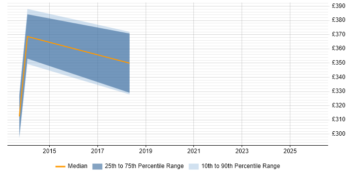 Contractor daily rate distribution trend for Sage Developer job vacancies in the East of England