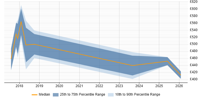Contractor daily rate distribution trend for jobs in the East of England citing Sage X3