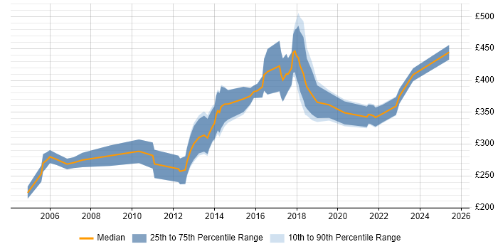 Contractor daily rate distribution trend for jobs in the East of England citing Sage Contractor daily rate distribution trend for jobs in the East of England citing Sage