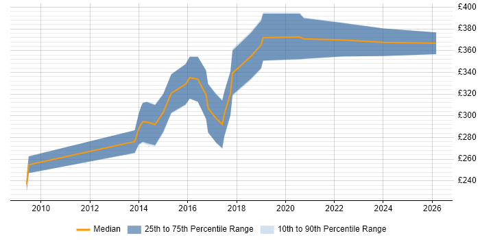 Contractor daily rate distribution trend for Salesforce Administrator job vacancies in the East of England