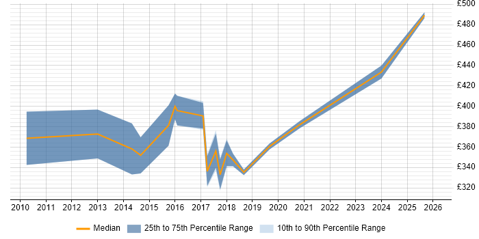 Contractor daily rate distribution trend for Salesforce Analyst job vacancies in the East of England