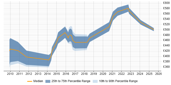 Contractor daily rate distribution trend for jobs in the East of England citing Salesforce CRM