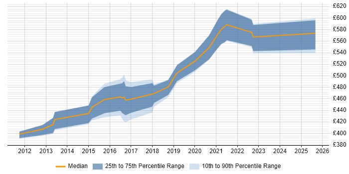 Contractor daily rate distribution trend for Salesforce Project Manager job vacancies in the East of England Contractor daily rate distribution trend for Salesforce Project Manager job vacancies in the East of England