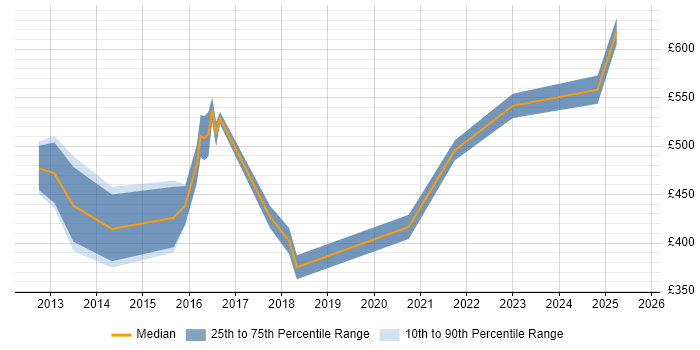 Contractor daily rate distribution trend for jobs in the East of England citing Salesforce Sales Cloud