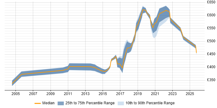 Contractor daily rate distribution trend for jobs in the East of England citing SAML