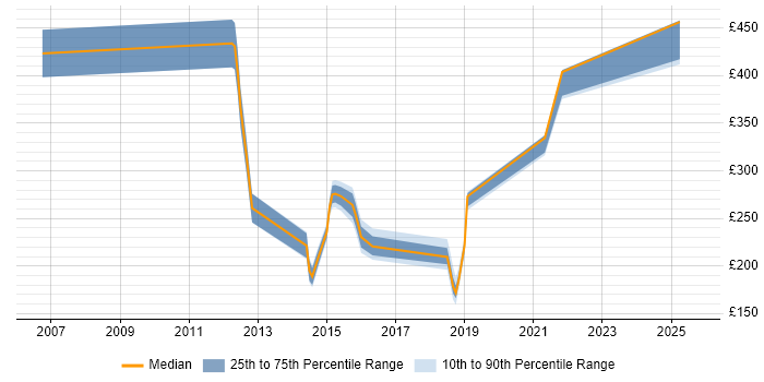 Contractor daily rate distribution trend for jobs in the East of England citing Samsung