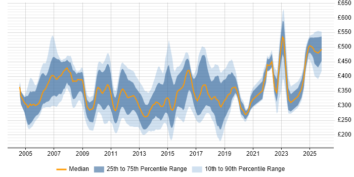 Contractor daily rate distribution trend for jobs in the East of England citing SAN