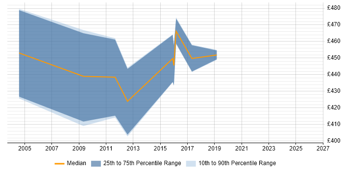 Contractor daily rate distribution trend for jobs in the East of England citing SAP ALE