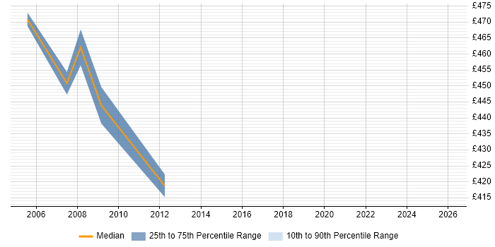 Contractor daily rate distribution trend for SAP Basis Support job vacancies in the East of England
