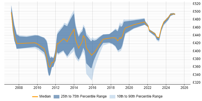 Contractor daily rate distribution trend for SAP Business Analyst job vacancies in the East of England