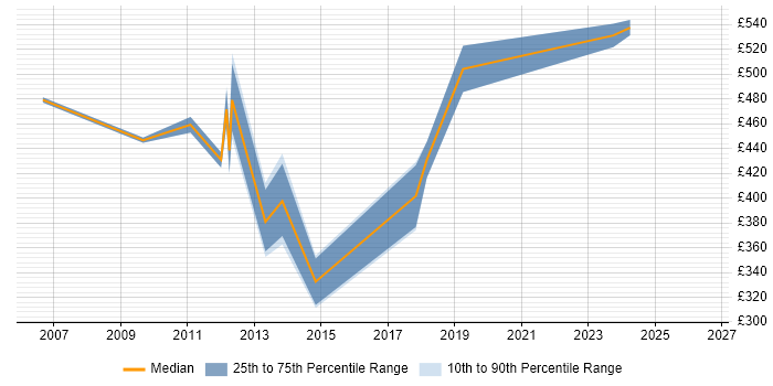 Contractor daily rate distribution trend for SAP Business Consultant job vacancies in the East of England