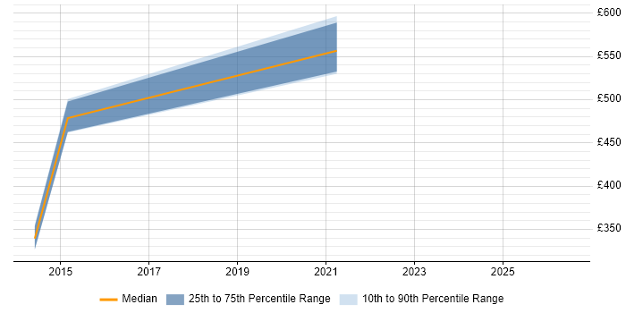 Contractor daily rate distribution trend for SAP Business Process Analyst job vacancies in the East of England