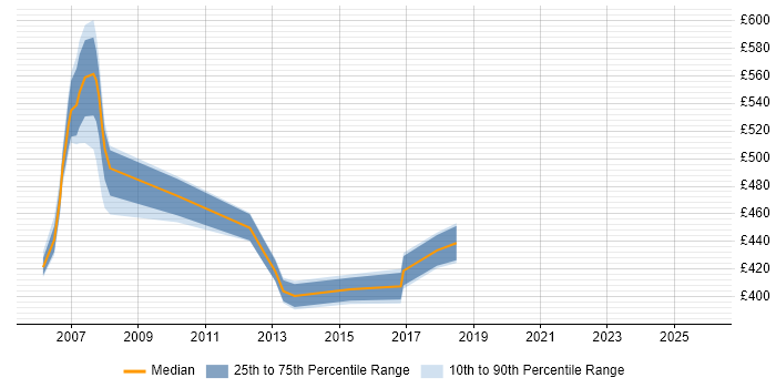 Contractor daily rate distribution trend for SAP BW Consultant job vacancies in the East of England