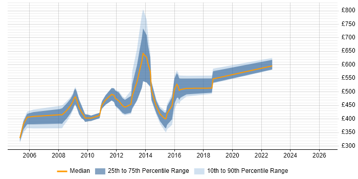 Contractor daily rate distribution trend for jobs in the East of England citing SAP CRM