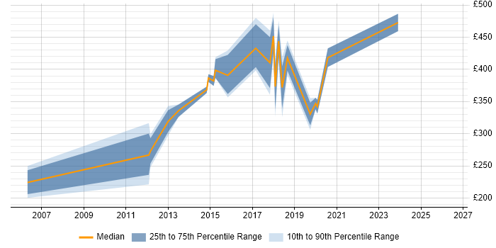 Contractor daily rate distribution trend for SAP Data Analyst job vacancies in the East of England