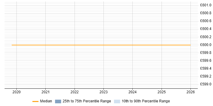 Contractor daily rate distribution trend for jobs in the East of England citing SAP EHS