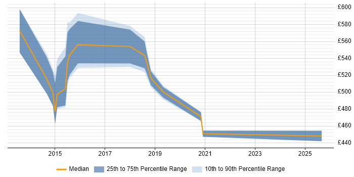 Contractor daily rate distribution trend for SAP EWM Consultant job vacancies in the East of England