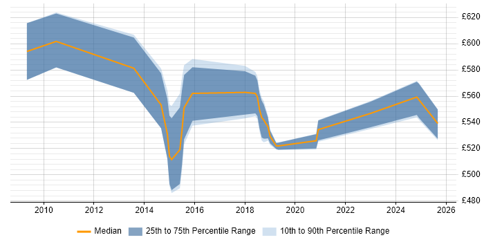 Contractor daily rate distribution trend for jobs in the East of England citing SAP EWM Contractor daily rate distribution trend for jobs in the East of England citing SAP EWM