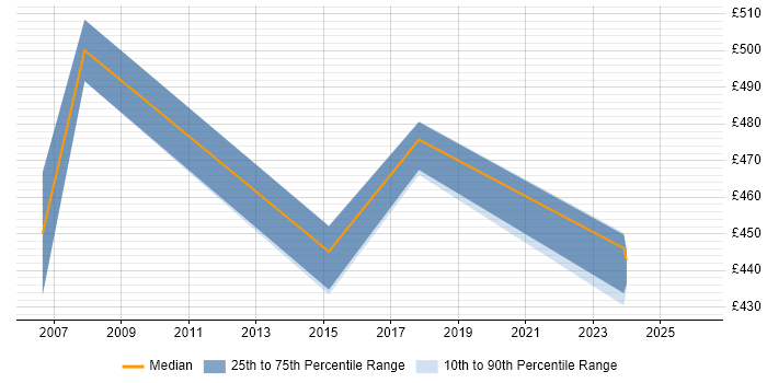 Contractor daily rate distribution trend for jobs in the East of England citing SAP FI-AP