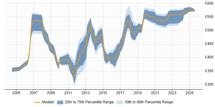 Contractor daily rate distribution trend for jobs in the East of England citing SAP FI