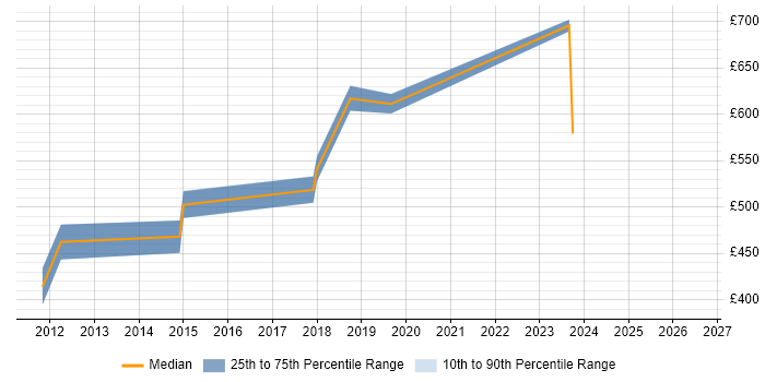 Contractor daily rate distribution trend for SAP Financial Project Manager job vacancies in the East of England