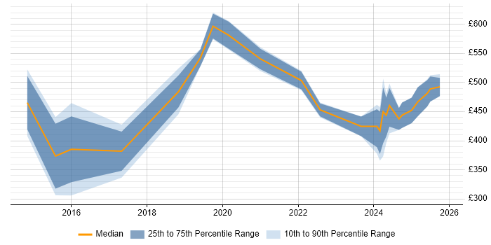 Contractor daily rate distribution trend for jobs in the East of England citing SAP Fiori