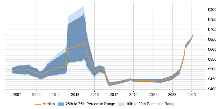 Contractor daily rate distribution trend for SAP Functional Consultant job vacancies in the East of England Contractor daily rate distribution trend for SAP Functional Consultant job vacancies in the East of England