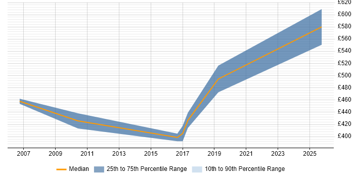 Contractor daily rate distribution trend for SAP HCM Consultant job vacancies in the East of England