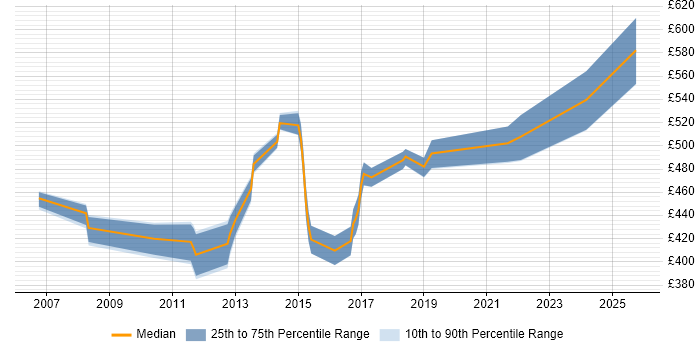 Contractor daily rate distribution trend for jobs in the East of England citing SAP HCM