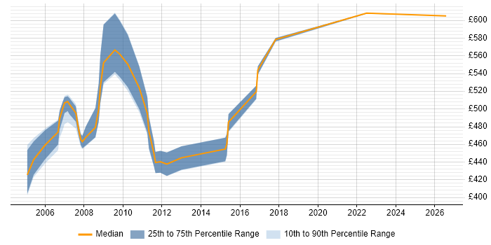 Contractor daily rate distribution trend for SAP HR Consultant job vacancies in the East of England