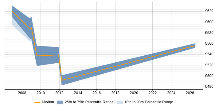 Contractor daily rate distribution trend for SAP HR/Payroll Consultant job vacancies in the East of England
