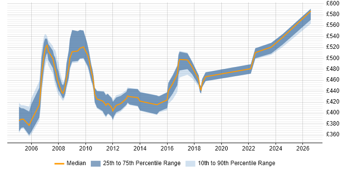 Contractor daily rate distribution trend for jobs in the East of England citing SAP HR